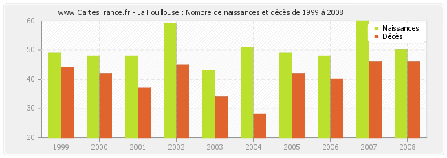 La Fouillouse : Nombre de naissances et décès de 1999 à 2008